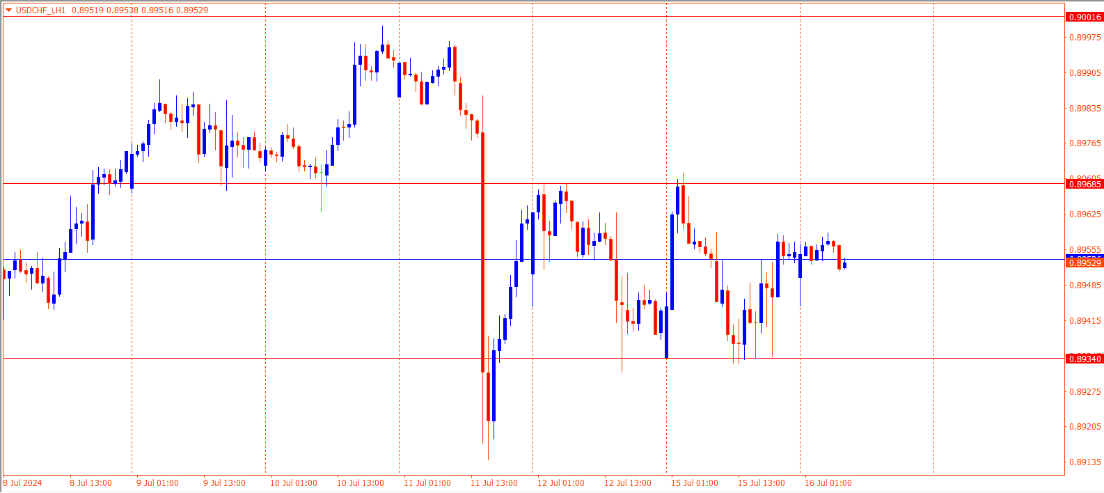 USDCHF